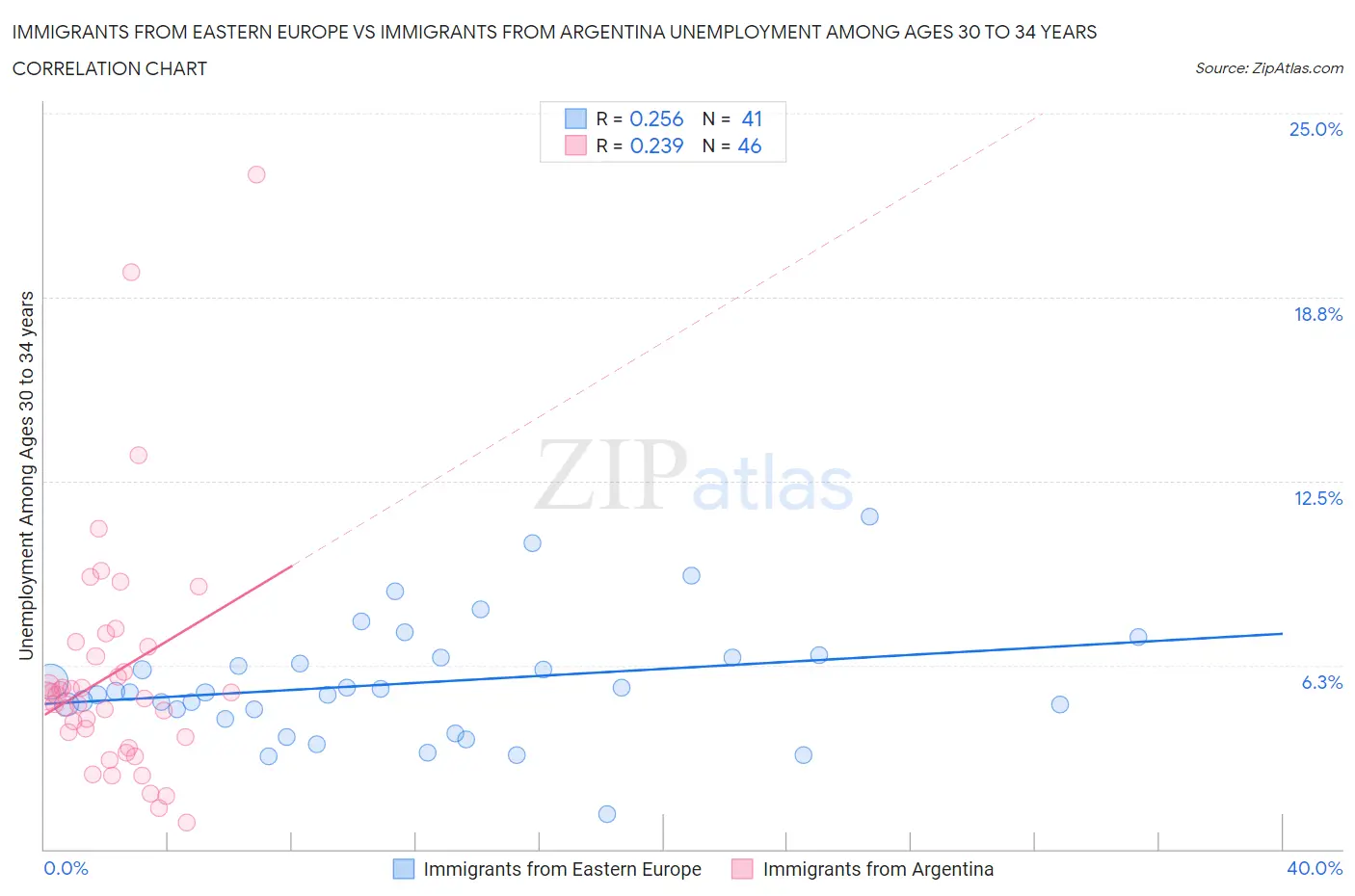 Immigrants from Eastern Europe vs Immigrants from Argentina Unemployment Among Ages 30 to 34 years