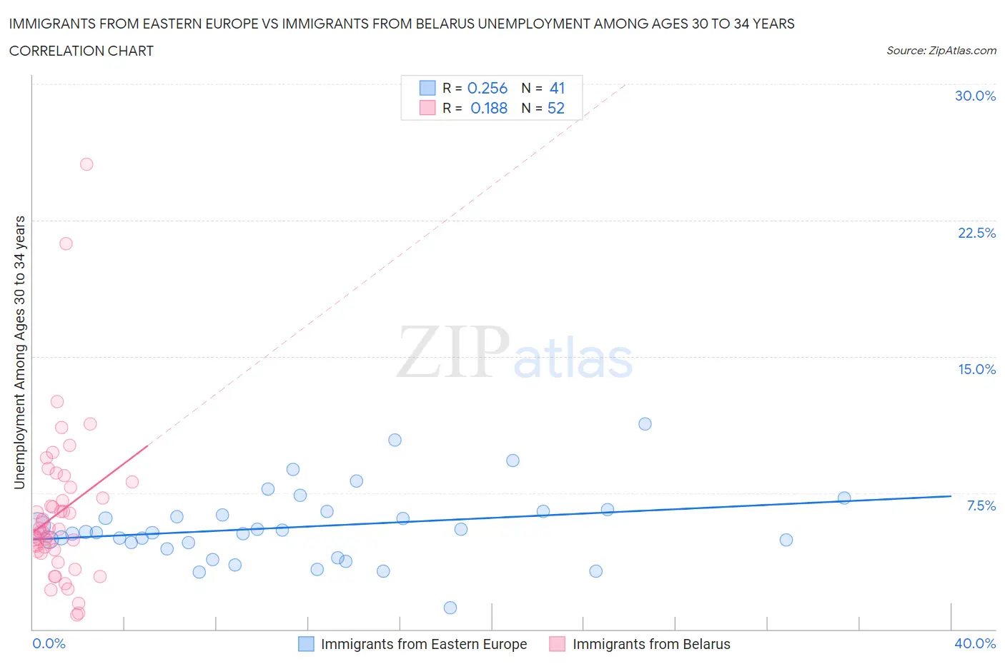 Immigrants from Eastern Europe vs Immigrants from Belarus Unemployment Among Ages 30 to 34 years