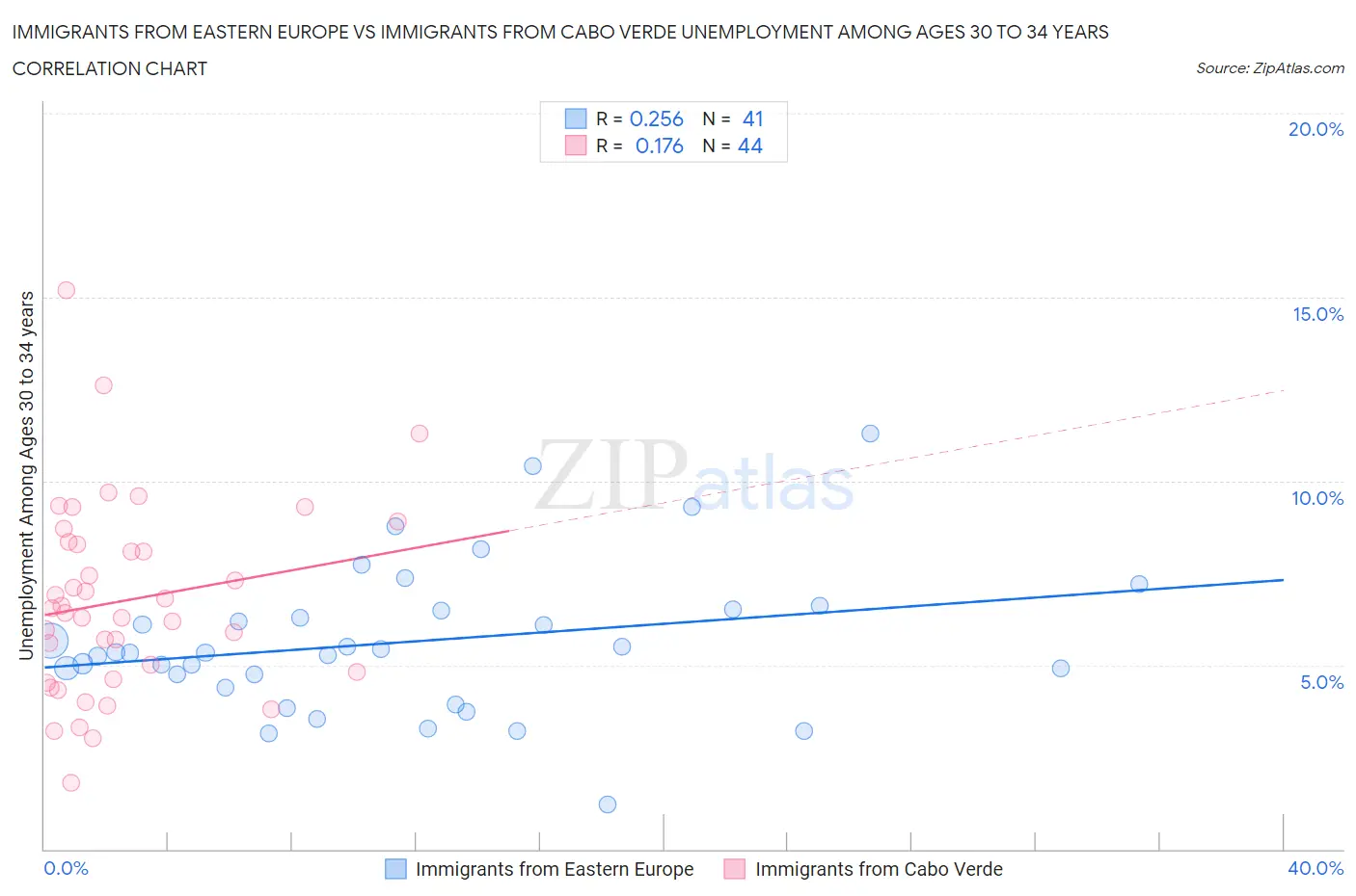 Immigrants from Eastern Europe vs Immigrants from Cabo Verde Unemployment Among Ages 30 to 34 years