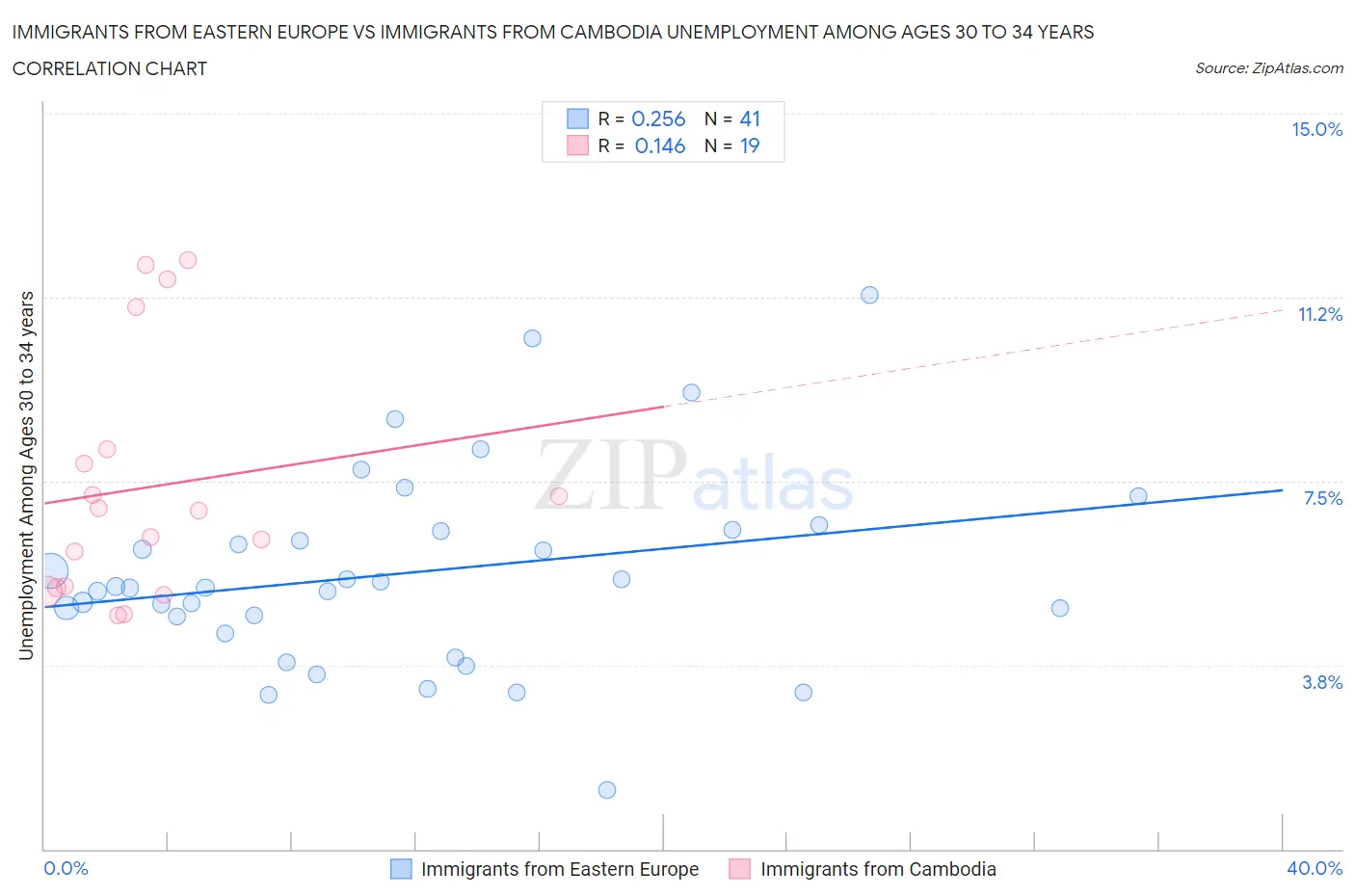 Immigrants from Eastern Europe vs Immigrants from Cambodia Unemployment Among Ages 30 to 34 years