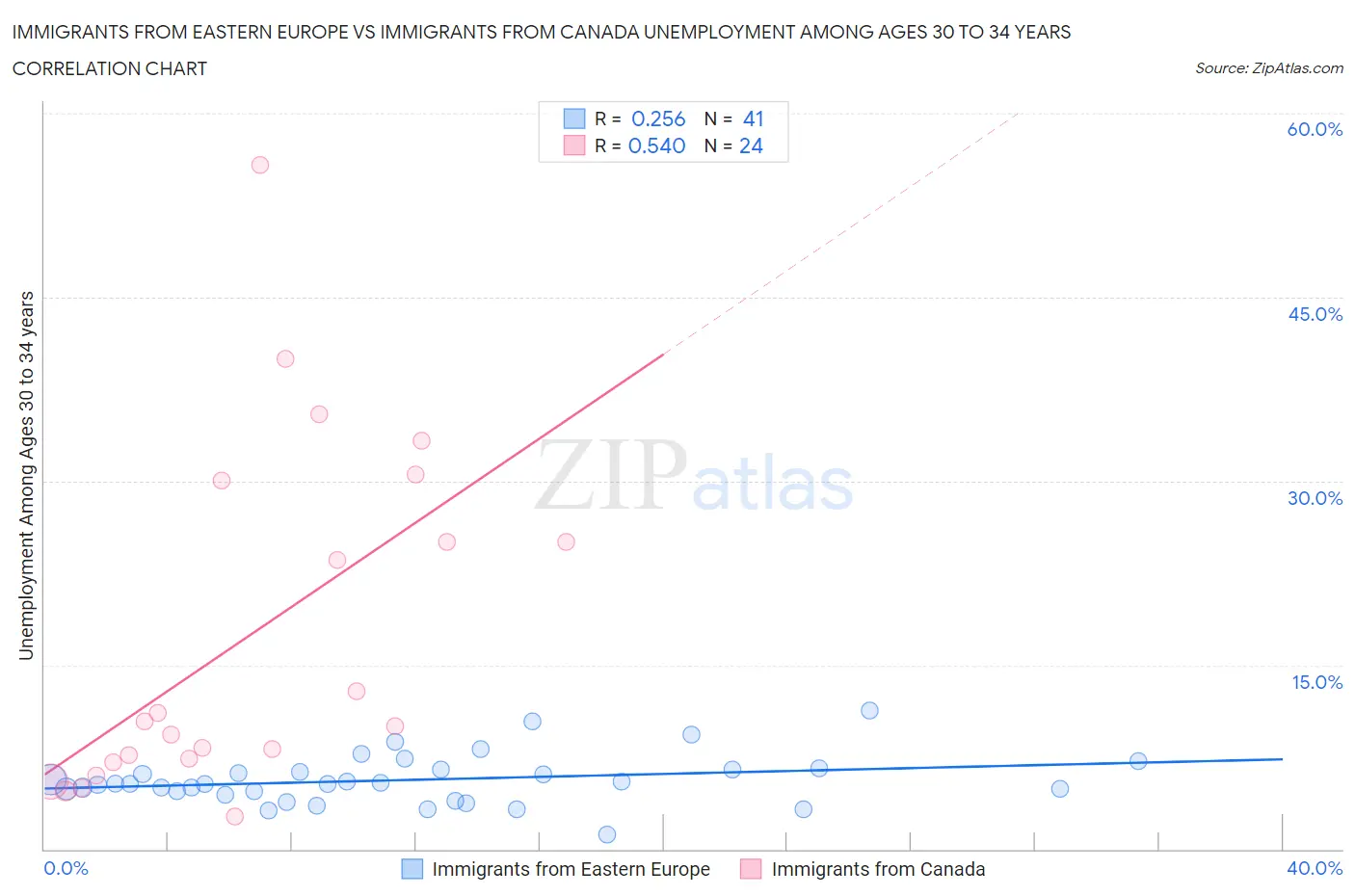 Immigrants from Eastern Europe vs Immigrants from Canada Unemployment Among Ages 30 to 34 years