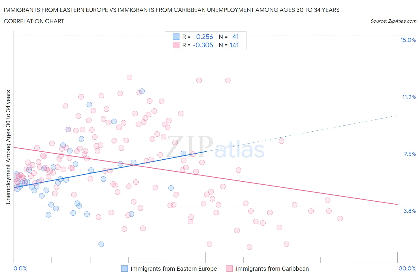 Immigrants from Eastern Europe vs Immigrants from Caribbean Unemployment Among Ages 30 to 34 years