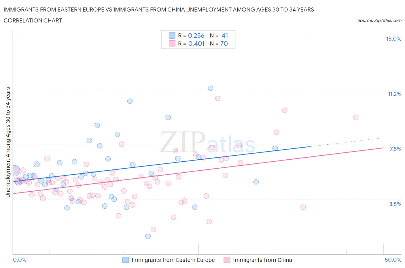 Immigrants from Eastern Europe vs Immigrants from China Unemployment Among Ages 30 to 34 years
