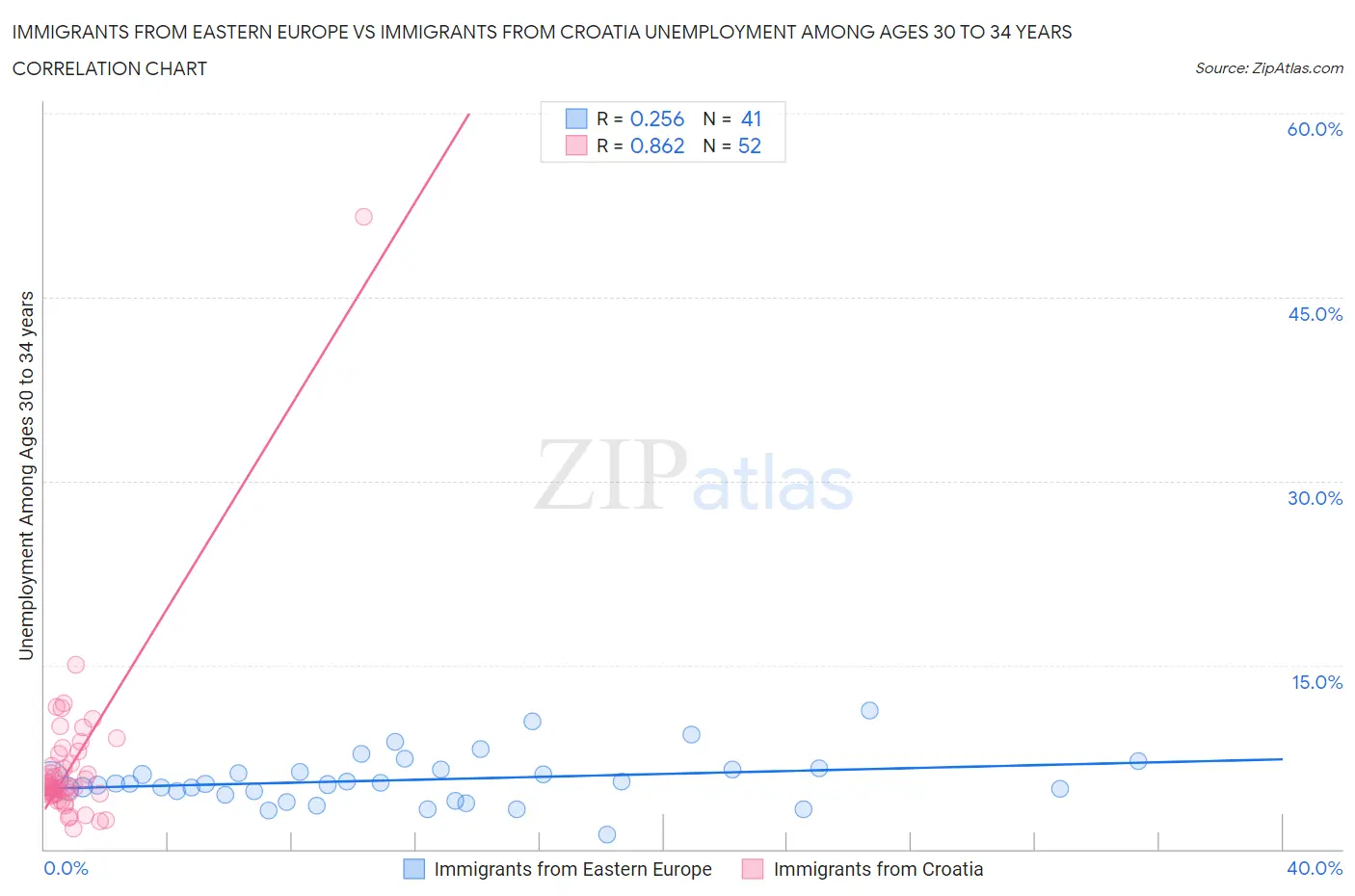Immigrants from Eastern Europe vs Immigrants from Croatia Unemployment Among Ages 30 to 34 years