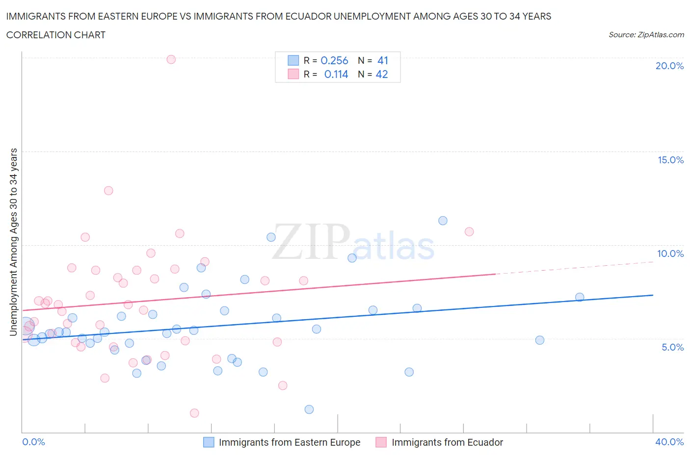Immigrants from Eastern Europe vs Immigrants from Ecuador Unemployment Among Ages 30 to 34 years