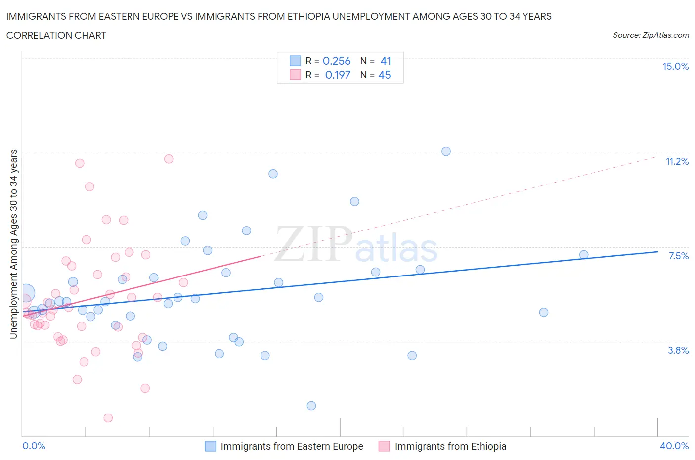 Immigrants from Eastern Europe vs Immigrants from Ethiopia Unemployment Among Ages 30 to 34 years