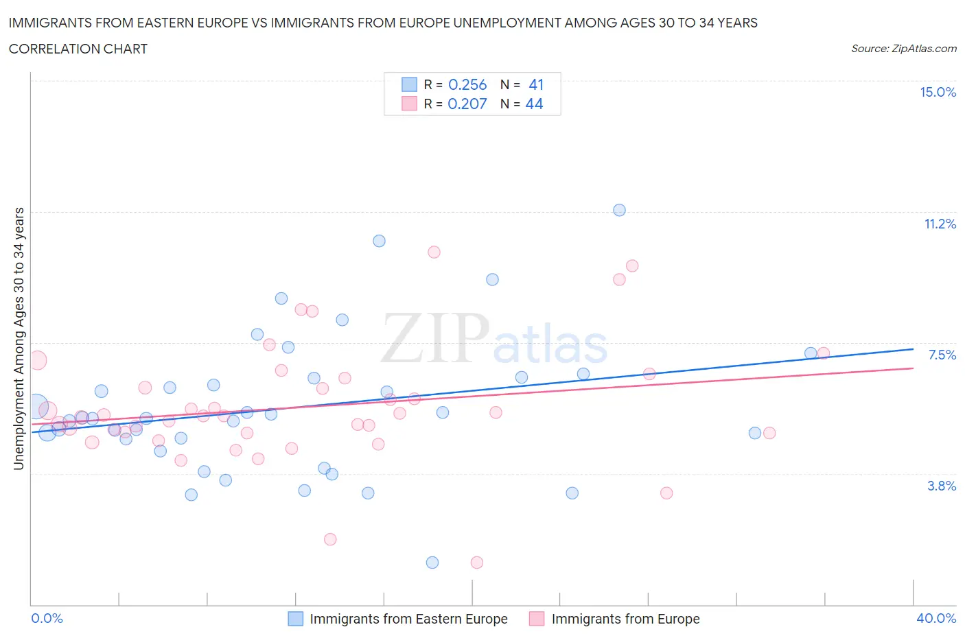 Immigrants from Eastern Europe vs Immigrants from Europe Unemployment Among Ages 30 to 34 years