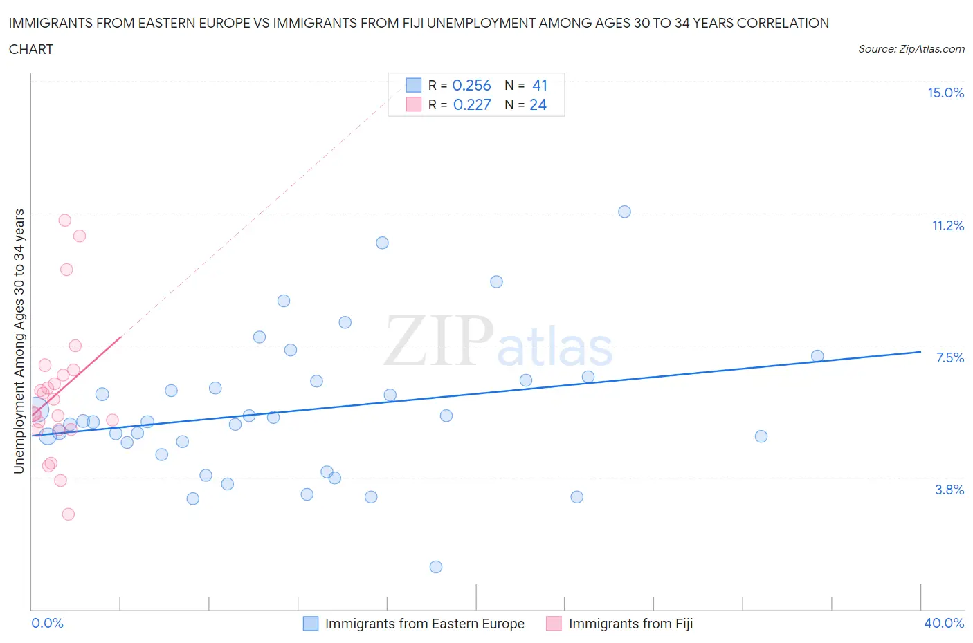 Immigrants from Eastern Europe vs Immigrants from Fiji Unemployment Among Ages 30 to 34 years