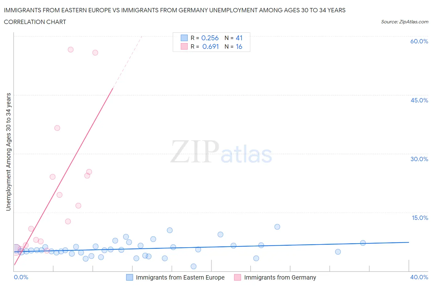 Immigrants from Eastern Europe vs Immigrants from Germany Unemployment Among Ages 30 to 34 years