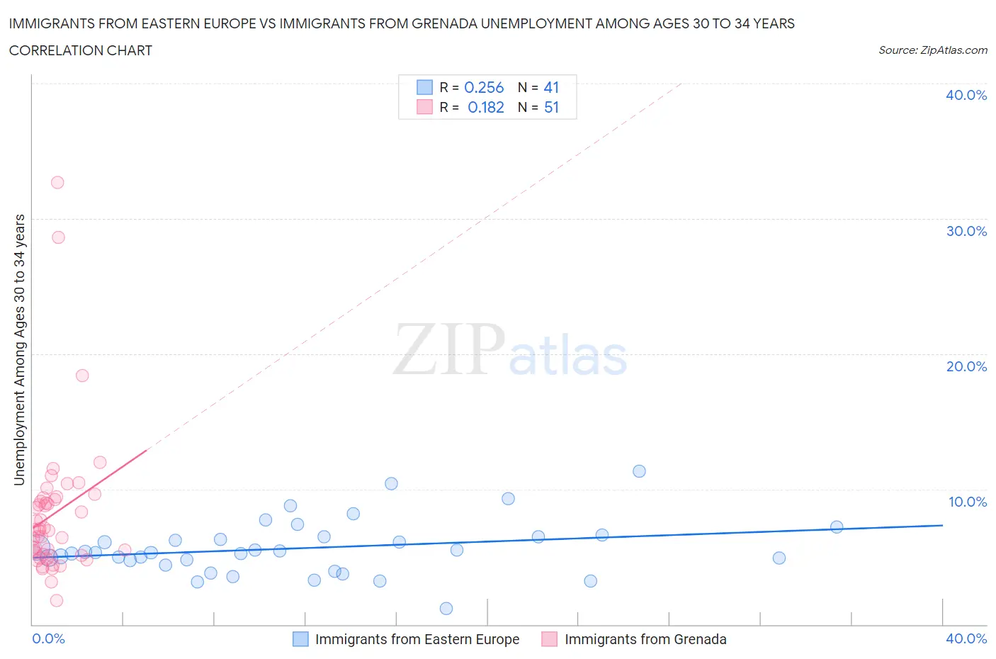 Immigrants from Eastern Europe vs Immigrants from Grenada Unemployment Among Ages 30 to 34 years
