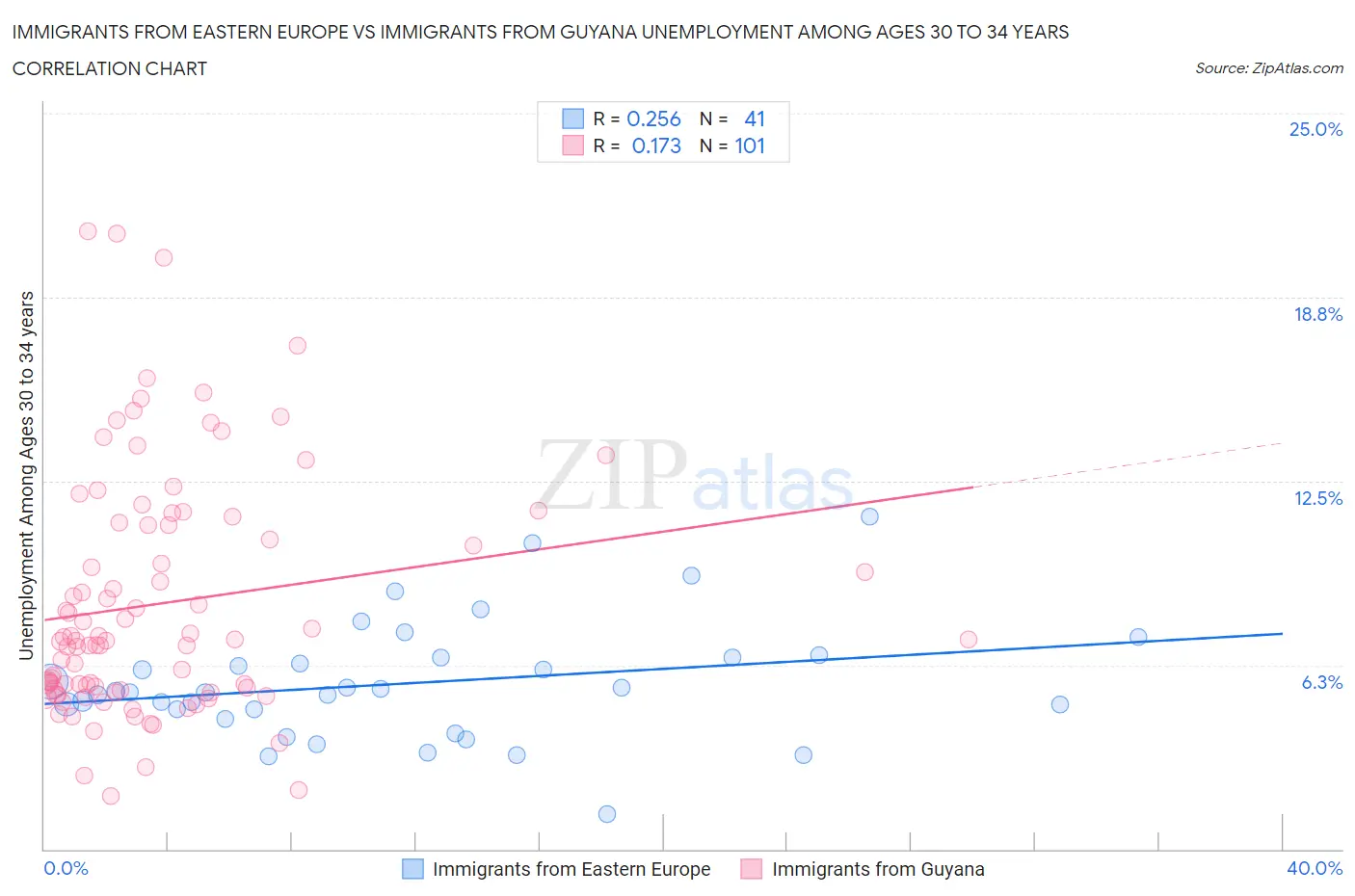 Immigrants from Eastern Europe vs Immigrants from Guyana Unemployment Among Ages 30 to 34 years