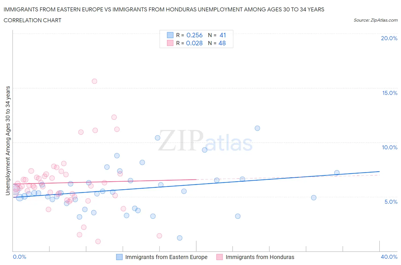 Immigrants from Eastern Europe vs Immigrants from Honduras Unemployment Among Ages 30 to 34 years