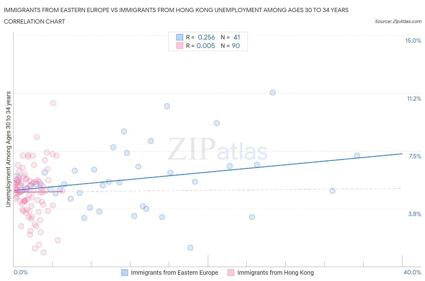 Immigrants from Eastern Europe vs Immigrants from Hong Kong Unemployment Among Ages 30 to 34 years
