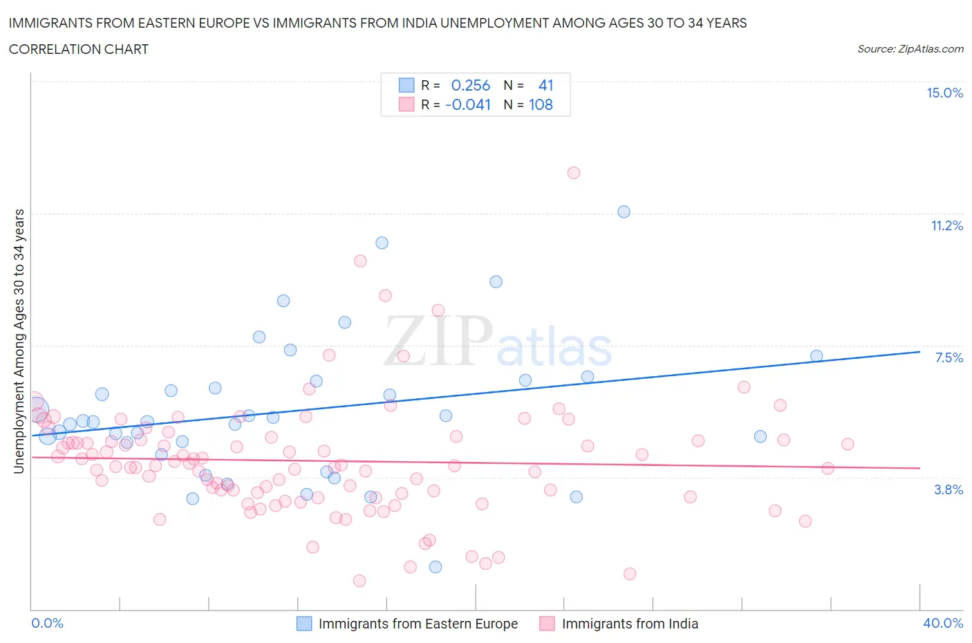 Immigrants from Eastern Europe vs Immigrants from India Unemployment Among Ages 30 to 34 years
