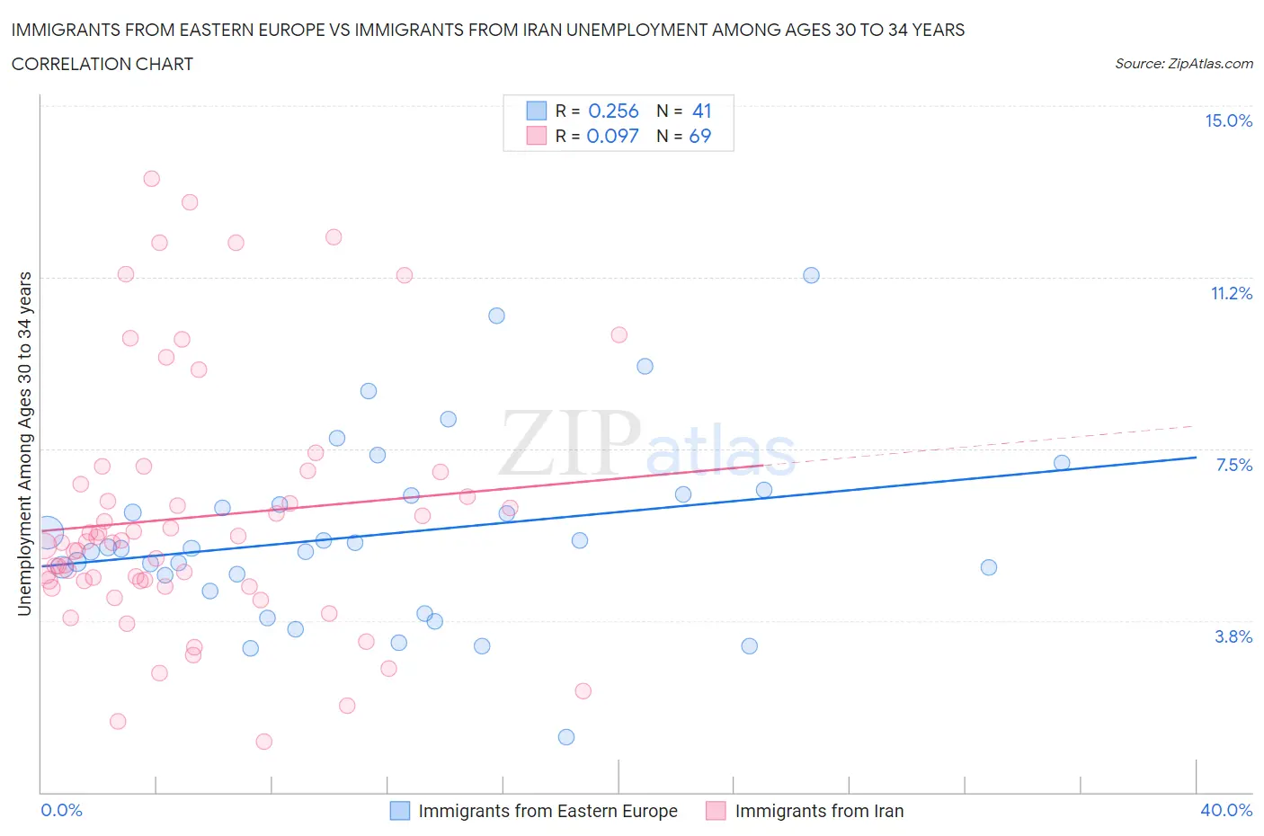Immigrants from Eastern Europe vs Immigrants from Iran Unemployment Among Ages 30 to 34 years