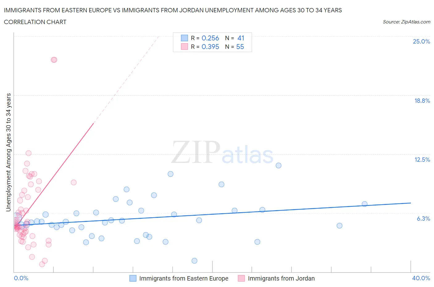 Immigrants from Eastern Europe vs Immigrants from Jordan Unemployment Among Ages 30 to 34 years