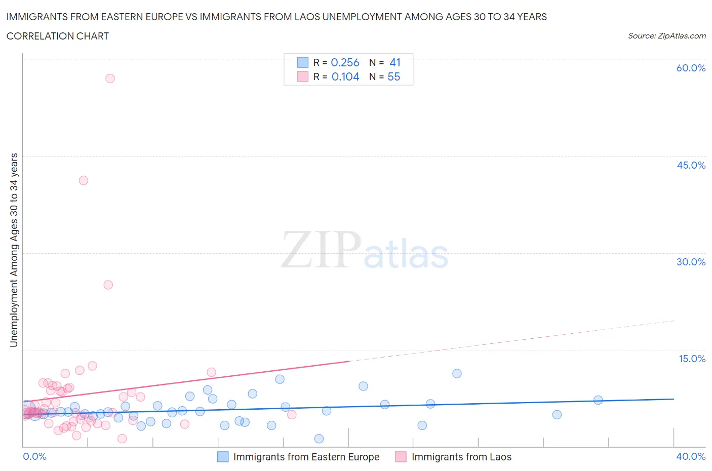Immigrants from Eastern Europe vs Immigrants from Laos Unemployment Among Ages 30 to 34 years