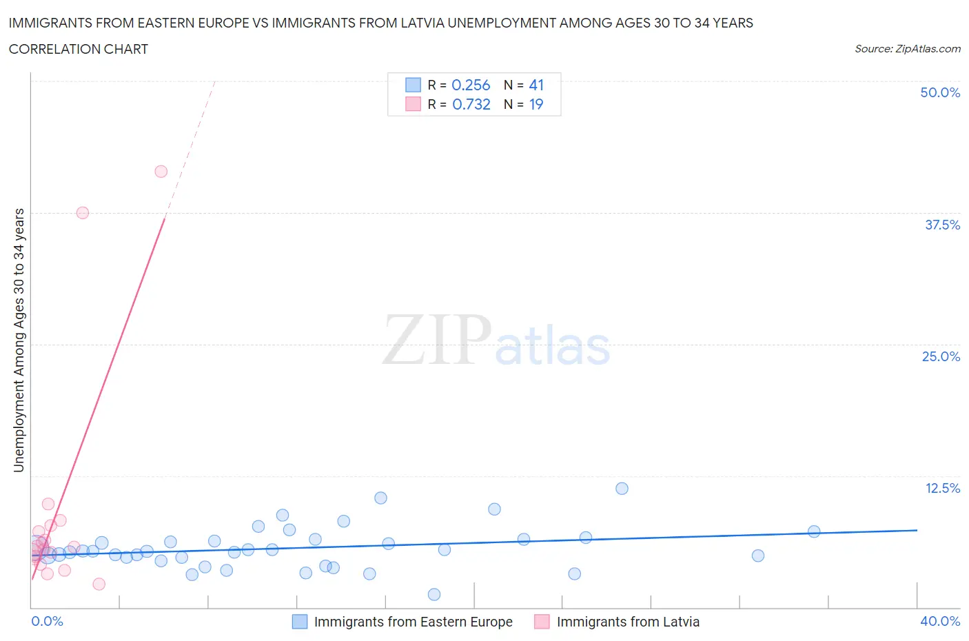 Immigrants from Eastern Europe vs Immigrants from Latvia Unemployment Among Ages 30 to 34 years