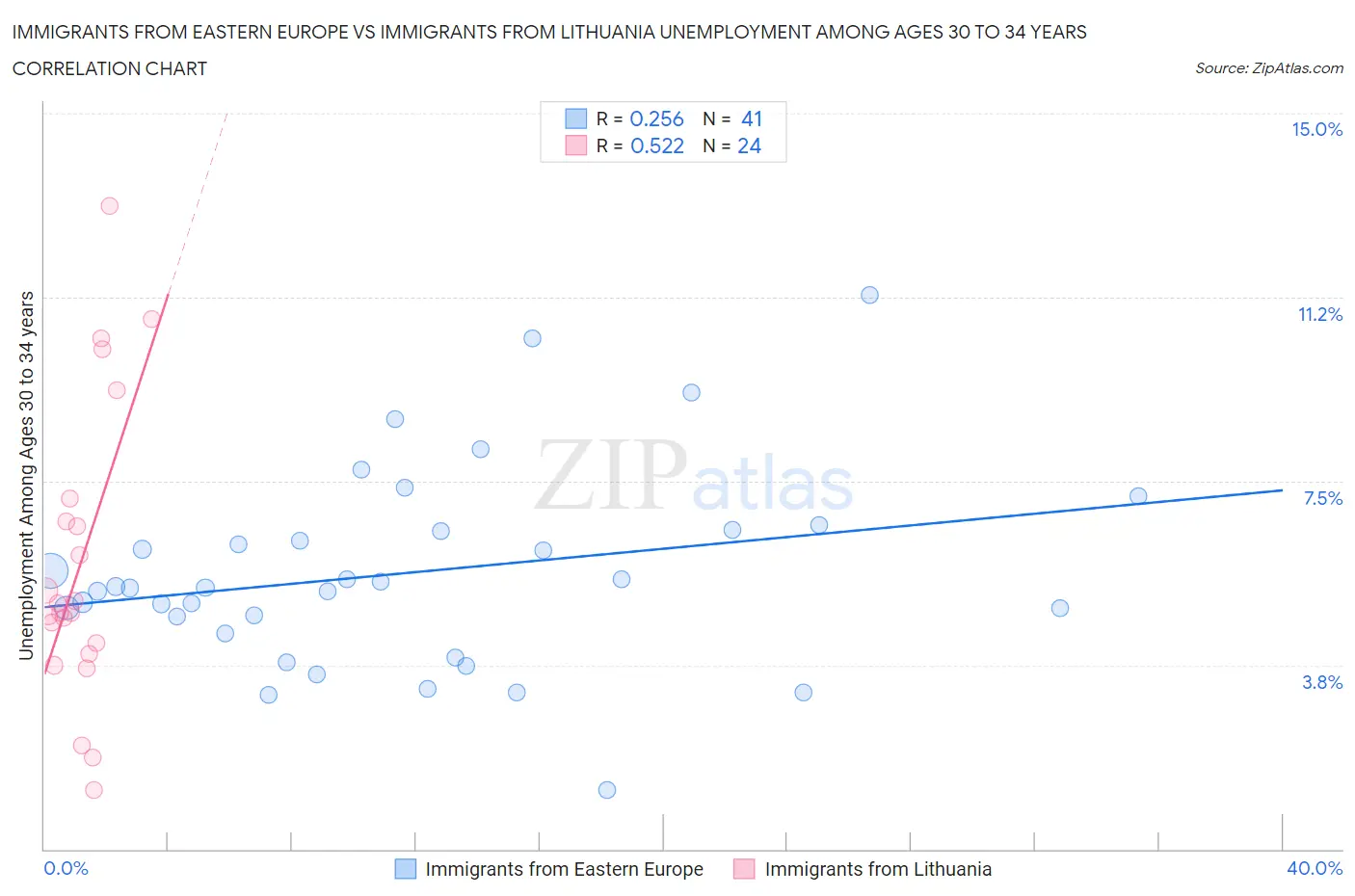 Immigrants from Eastern Europe vs Immigrants from Lithuania Unemployment Among Ages 30 to 34 years