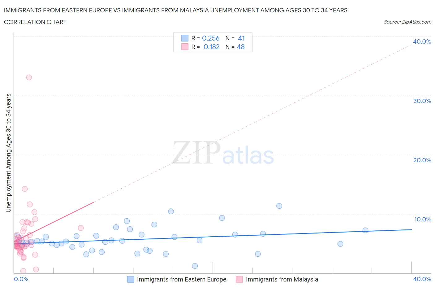 Immigrants from Eastern Europe vs Immigrants from Malaysia Unemployment Among Ages 30 to 34 years