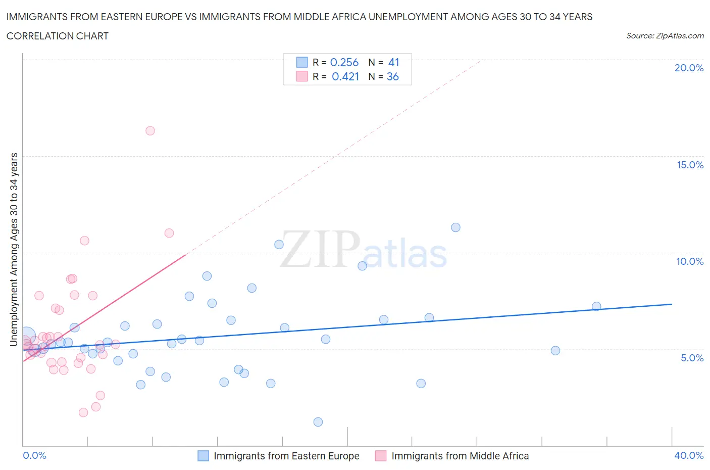 Immigrants from Eastern Europe vs Immigrants from Middle Africa Unemployment Among Ages 30 to 34 years