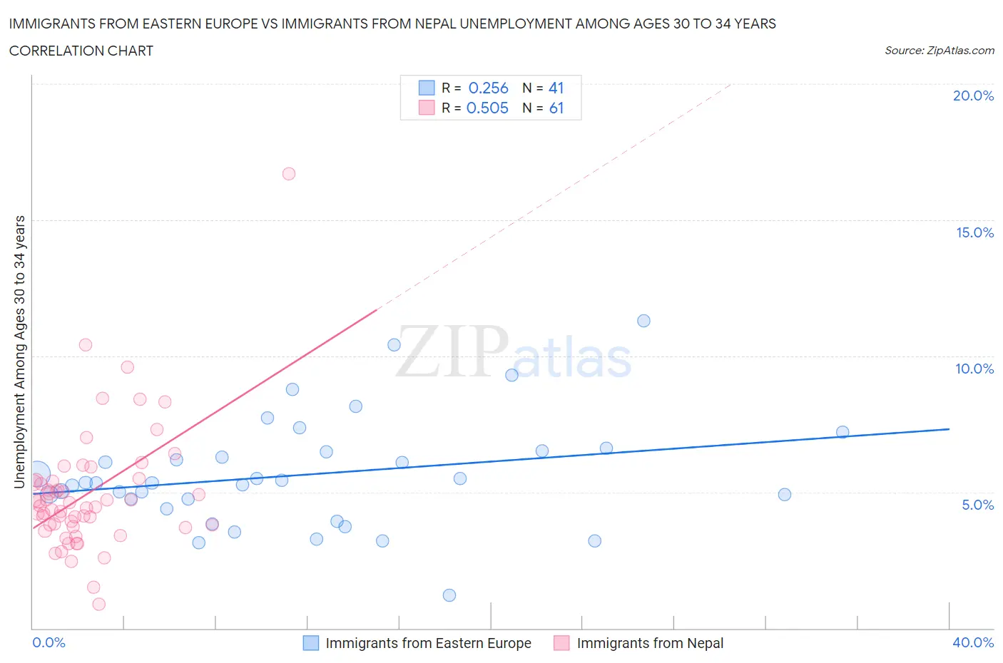 Immigrants from Eastern Europe vs Immigrants from Nepal Unemployment Among Ages 30 to 34 years