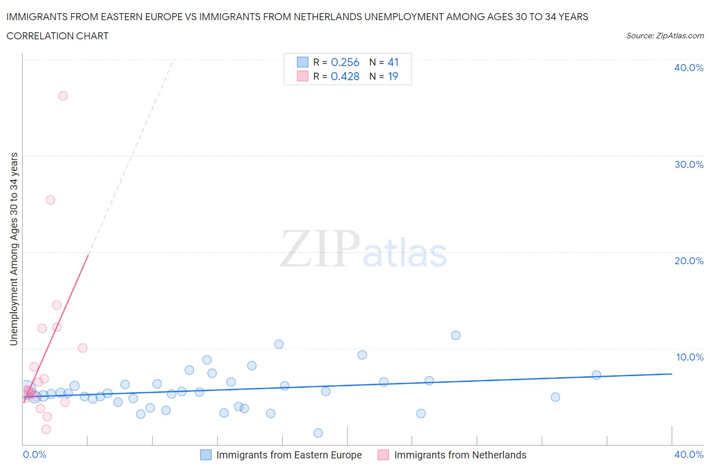 Immigrants from Eastern Europe vs Immigrants from Netherlands Unemployment Among Ages 30 to 34 years