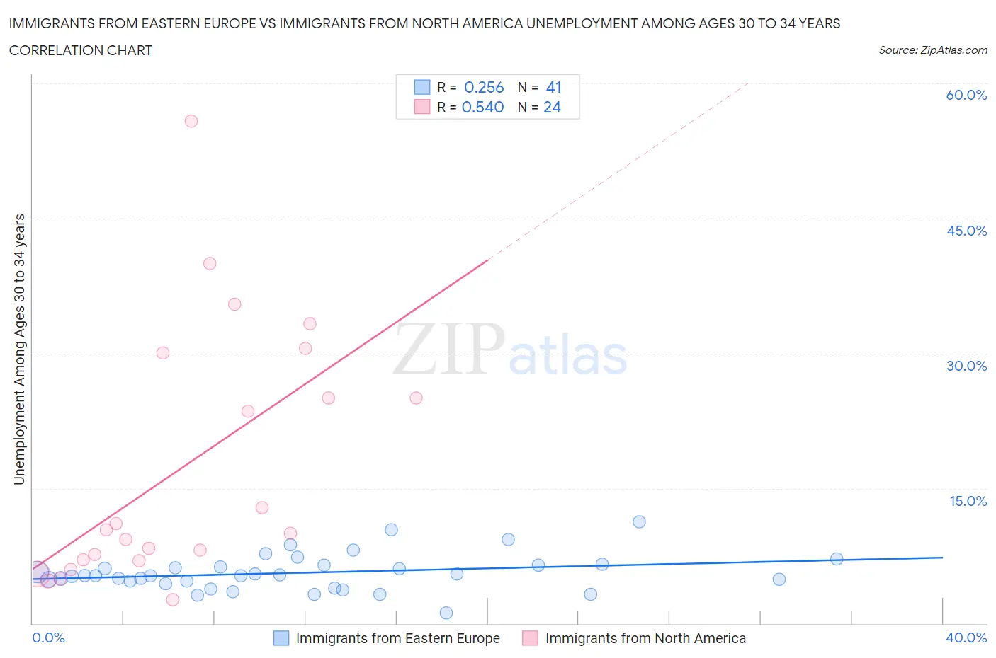 Immigrants from Eastern Europe vs Immigrants from North America Unemployment Among Ages 30 to 34 years