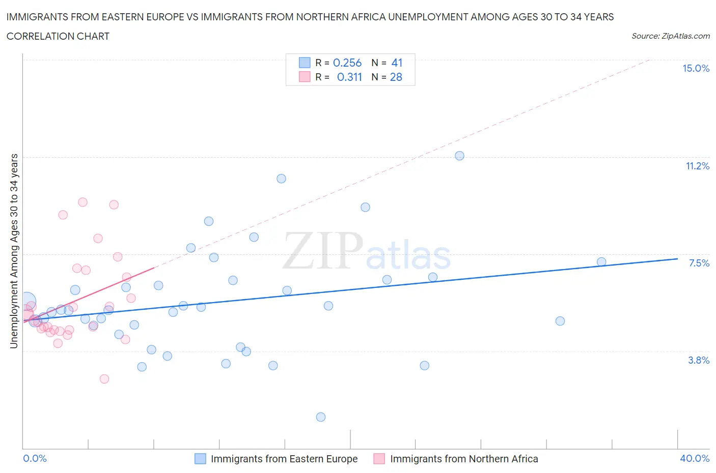 Immigrants from Eastern Europe vs Immigrants from Northern Africa Unemployment Among Ages 30 to 34 years