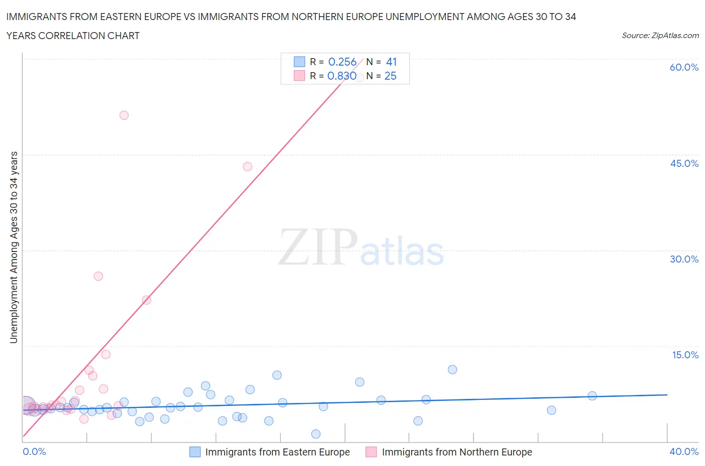 Immigrants from Eastern Europe vs Immigrants from Northern Europe Unemployment Among Ages 30 to 34 years