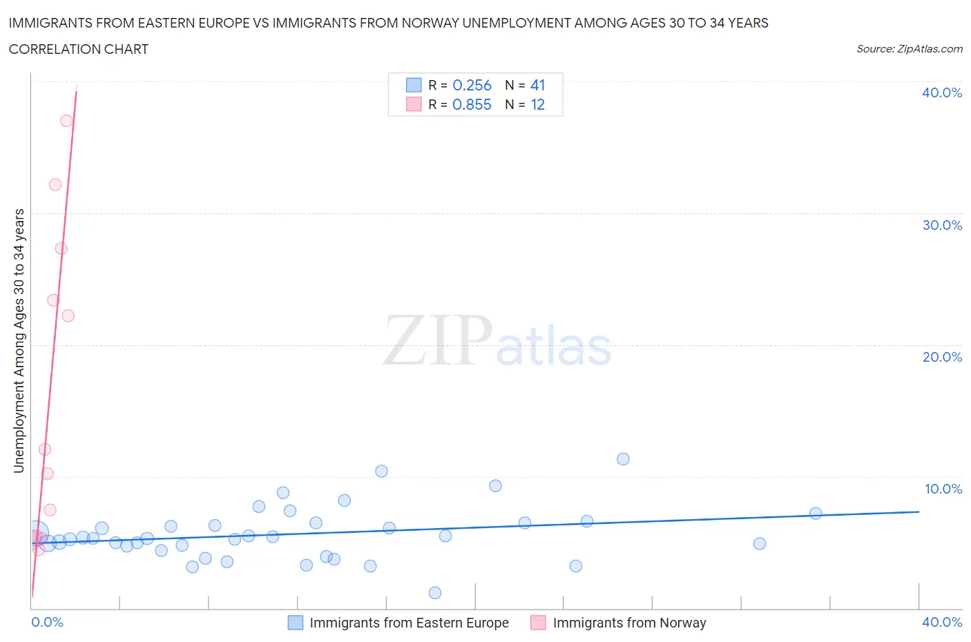 Immigrants from Eastern Europe vs Immigrants from Norway Unemployment Among Ages 30 to 34 years