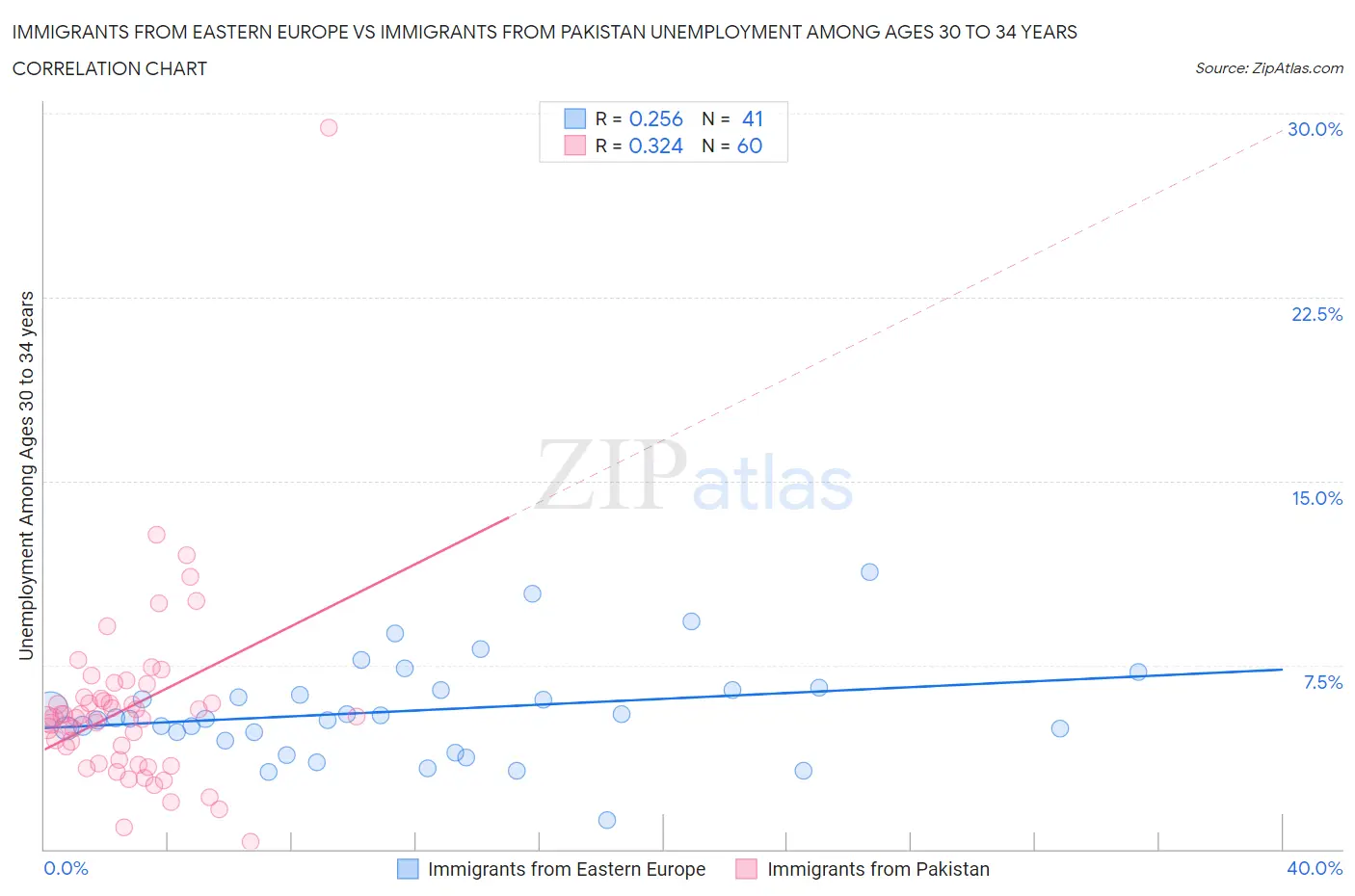 Immigrants from Eastern Europe vs Immigrants from Pakistan Unemployment Among Ages 30 to 34 years