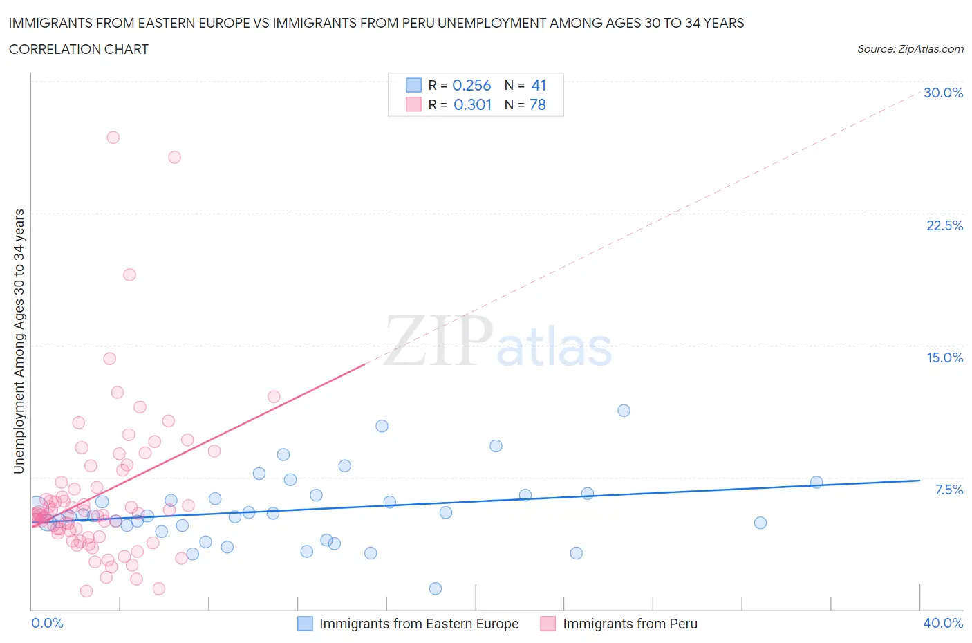Immigrants from Eastern Europe vs Immigrants from Peru Unemployment Among Ages 30 to 34 years