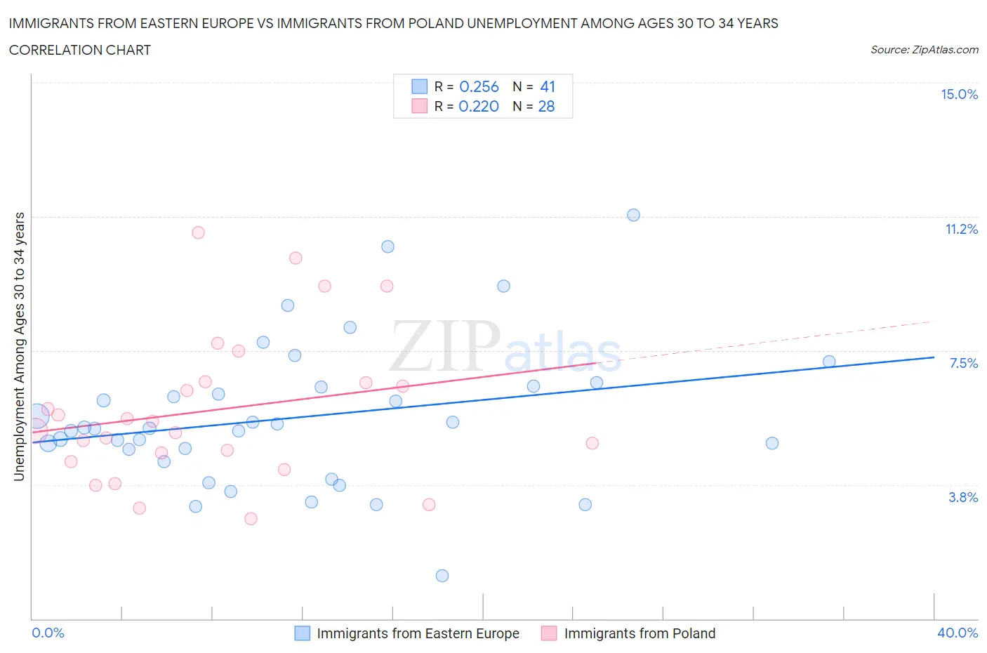 Immigrants from Eastern Europe vs Immigrants from Poland Unemployment Among Ages 30 to 34 years