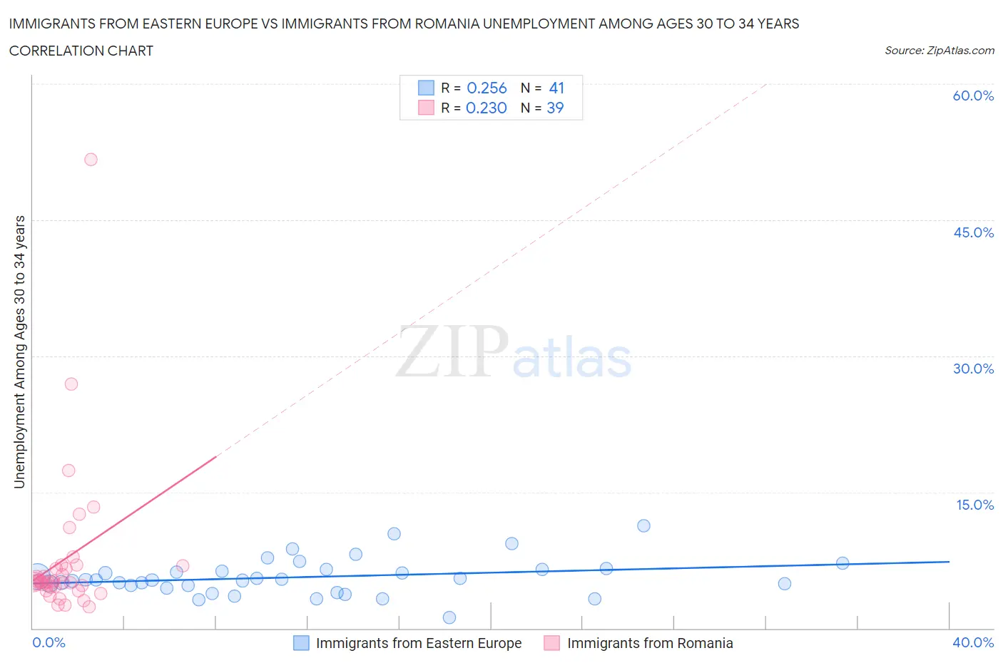 Immigrants from Eastern Europe vs Immigrants from Romania Unemployment Among Ages 30 to 34 years