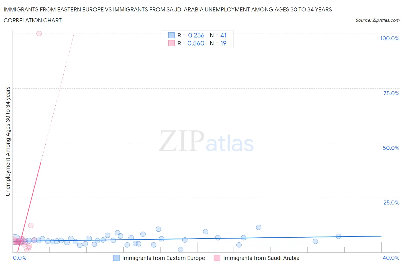 Immigrants from Eastern Europe vs Immigrants from Saudi Arabia Unemployment Among Ages 30 to 34 years