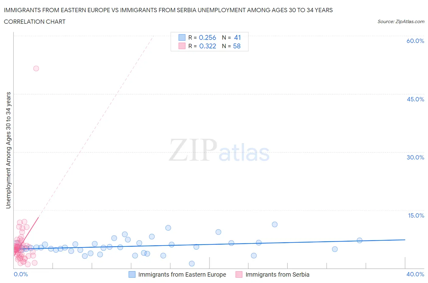 Immigrants from Eastern Europe vs Immigrants from Serbia Unemployment Among Ages 30 to 34 years