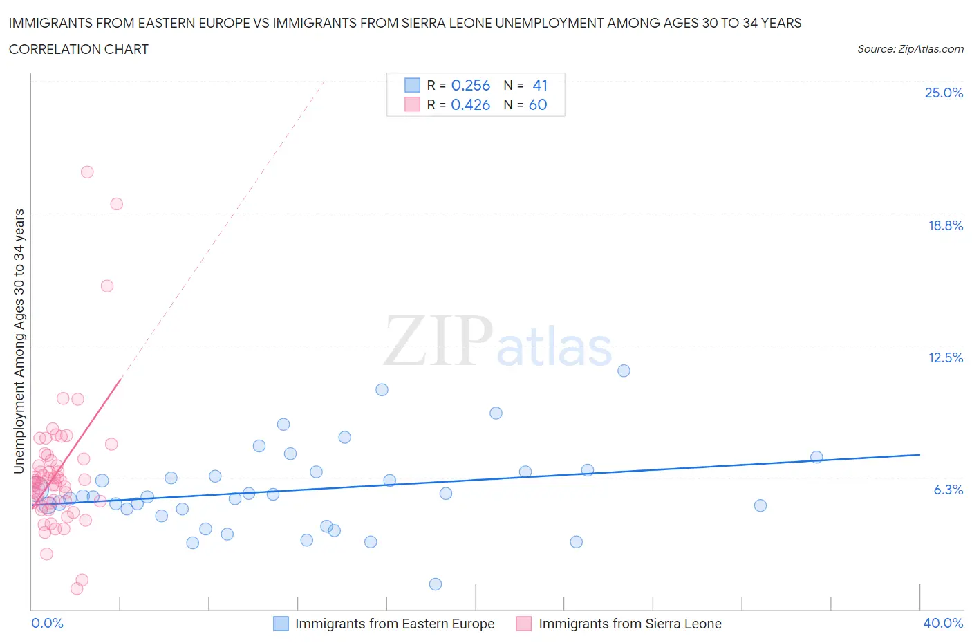 Immigrants from Eastern Europe vs Immigrants from Sierra Leone Unemployment Among Ages 30 to 34 years