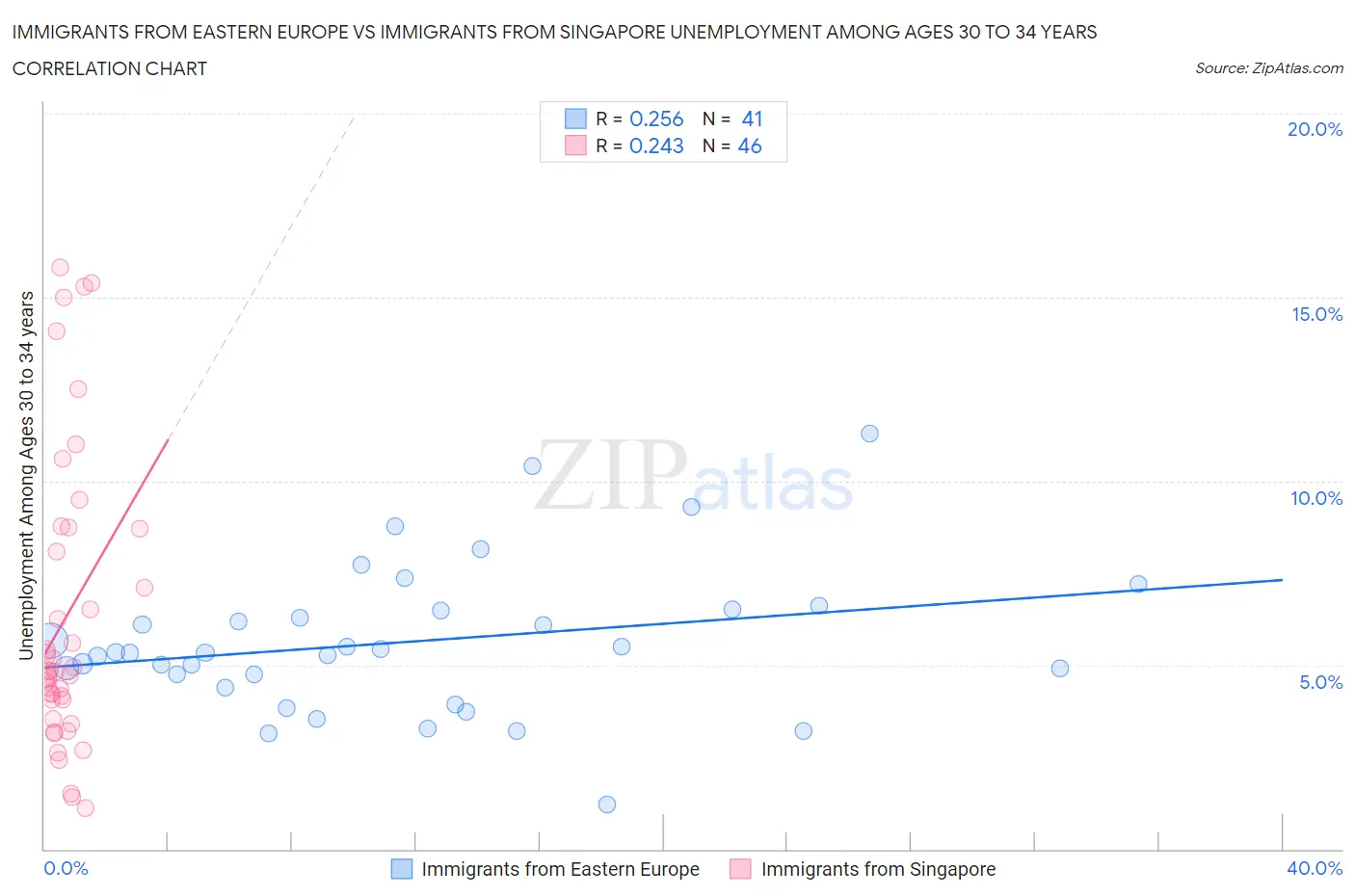 Immigrants from Eastern Europe vs Immigrants from Singapore Unemployment Among Ages 30 to 34 years