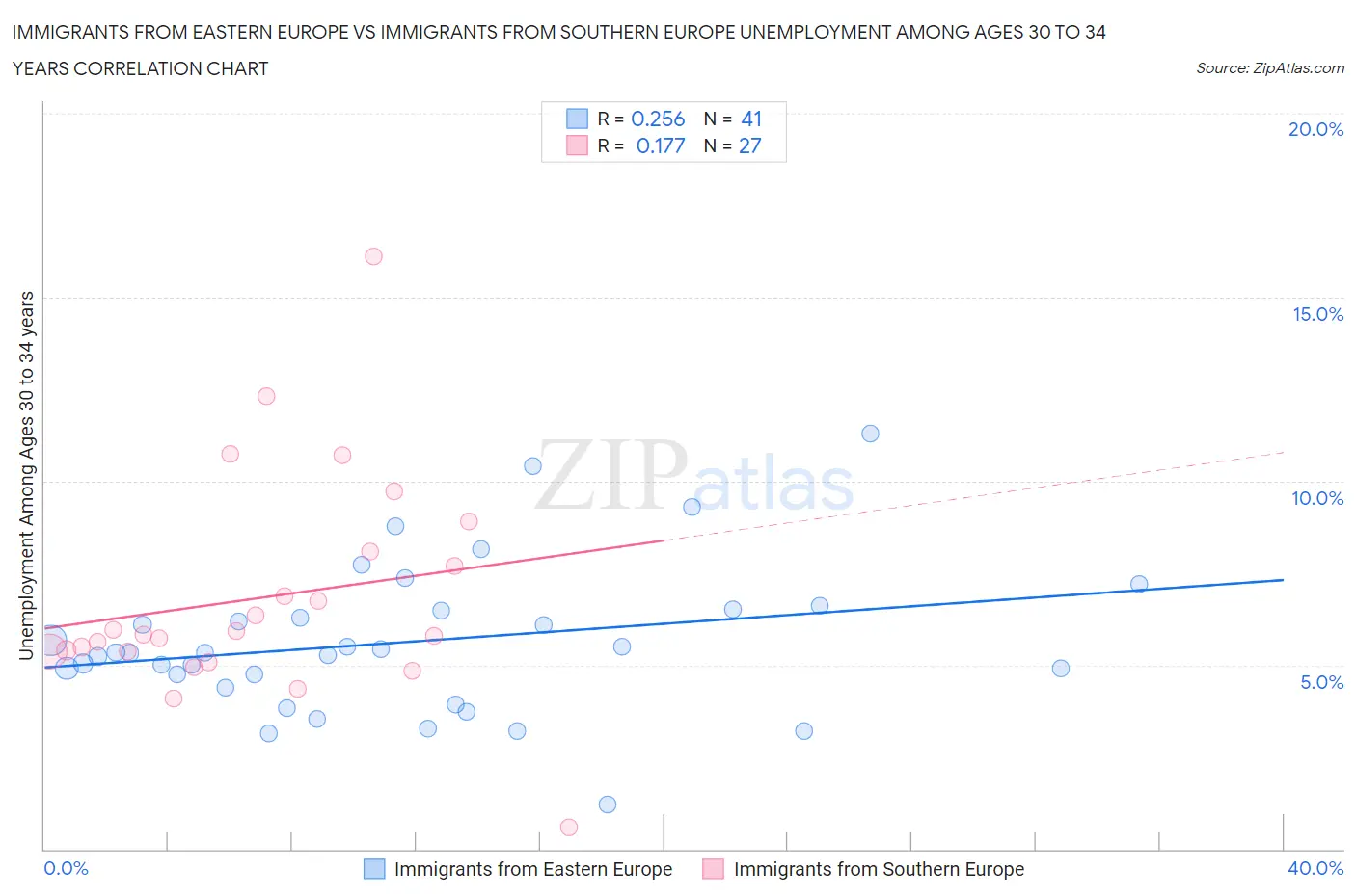 Immigrants from Eastern Europe vs Immigrants from Southern Europe Unemployment Among Ages 30 to 34 years
