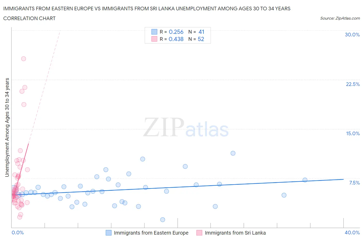 Immigrants from Eastern Europe vs Immigrants from Sri Lanka Unemployment Among Ages 30 to 34 years