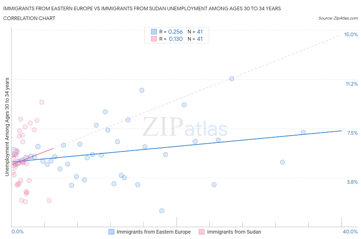 Immigrants from Eastern Europe vs Immigrants from Sudan Unemployment Among Ages 30 to 34 years