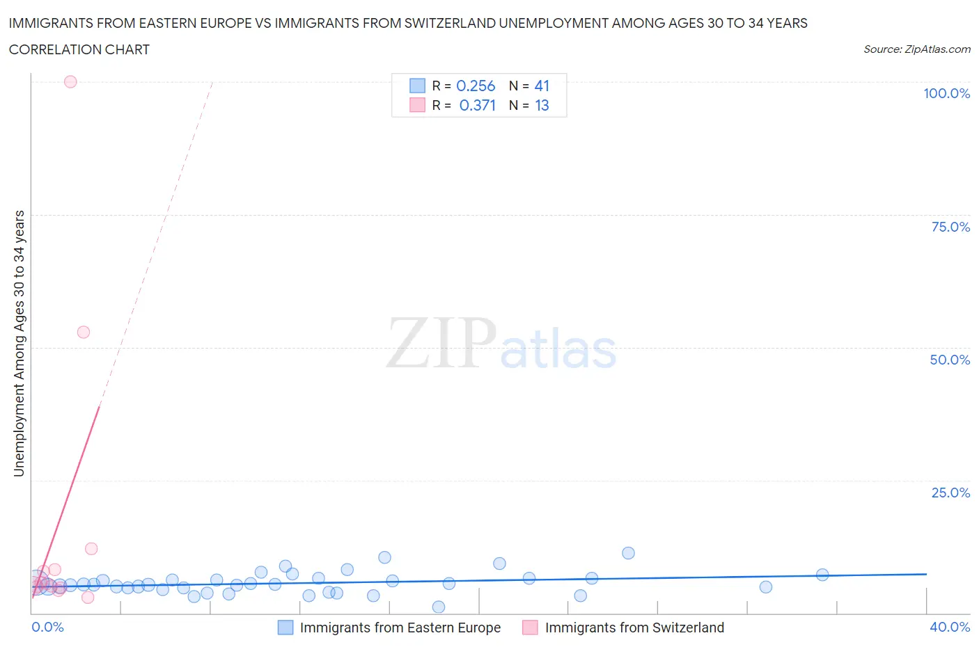Immigrants from Eastern Europe vs Immigrants from Switzerland Unemployment Among Ages 30 to 34 years