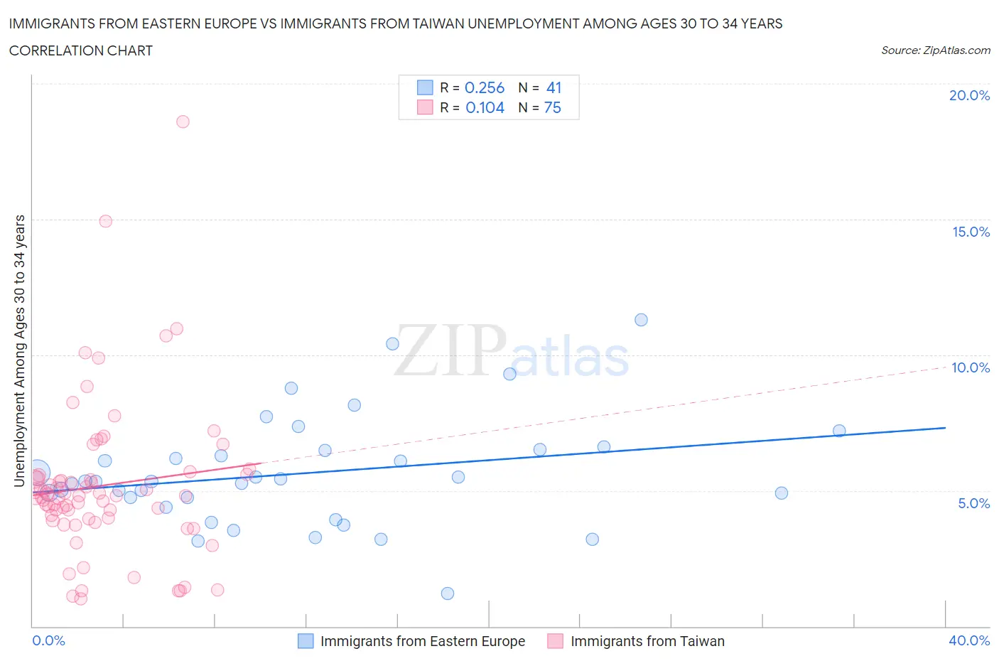 Immigrants from Eastern Europe vs Immigrants from Taiwan Unemployment Among Ages 30 to 34 years