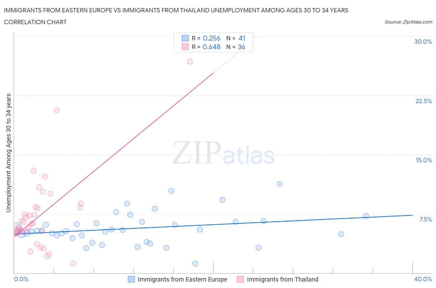 Immigrants from Eastern Europe vs Immigrants from Thailand Unemployment Among Ages 30 to 34 years