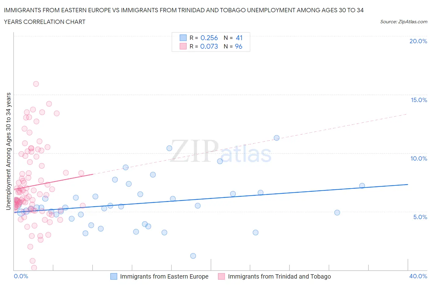 Immigrants from Eastern Europe vs Immigrants from Trinidad and Tobago Unemployment Among Ages 30 to 34 years