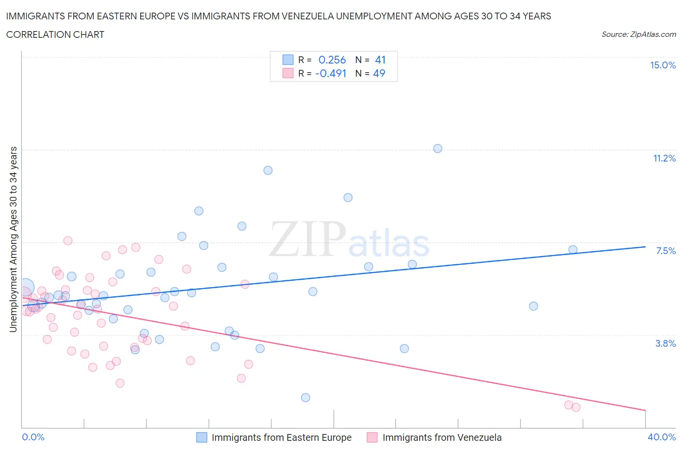 Immigrants from Eastern Europe vs Immigrants from Venezuela Unemployment Among Ages 30 to 34 years