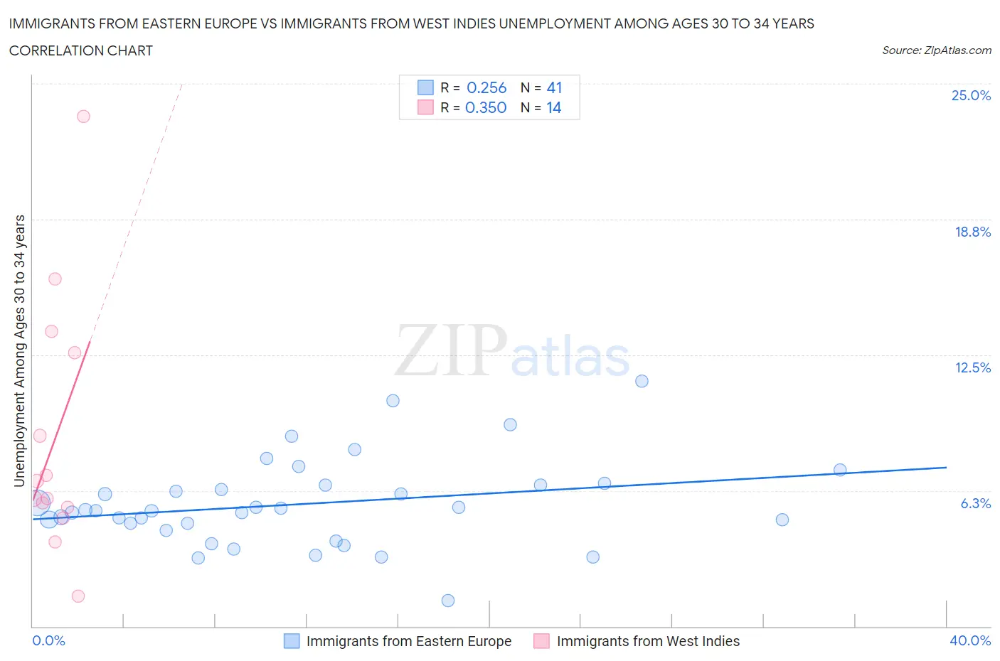Immigrants from Eastern Europe vs Immigrants from West Indies Unemployment Among Ages 30 to 34 years