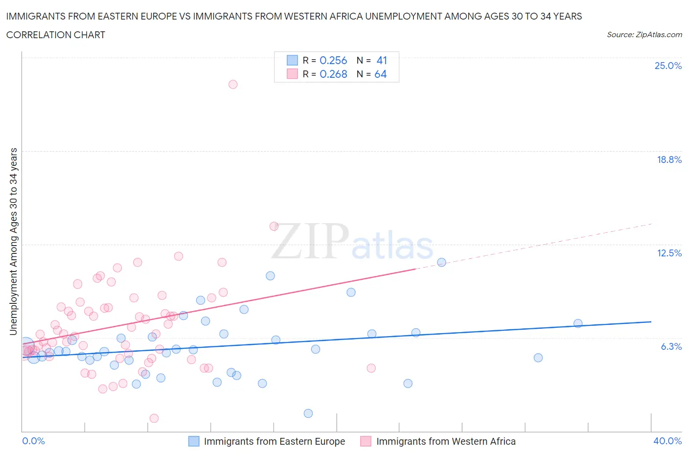 Immigrants from Eastern Europe vs Immigrants from Western Africa Unemployment Among Ages 30 to 34 years