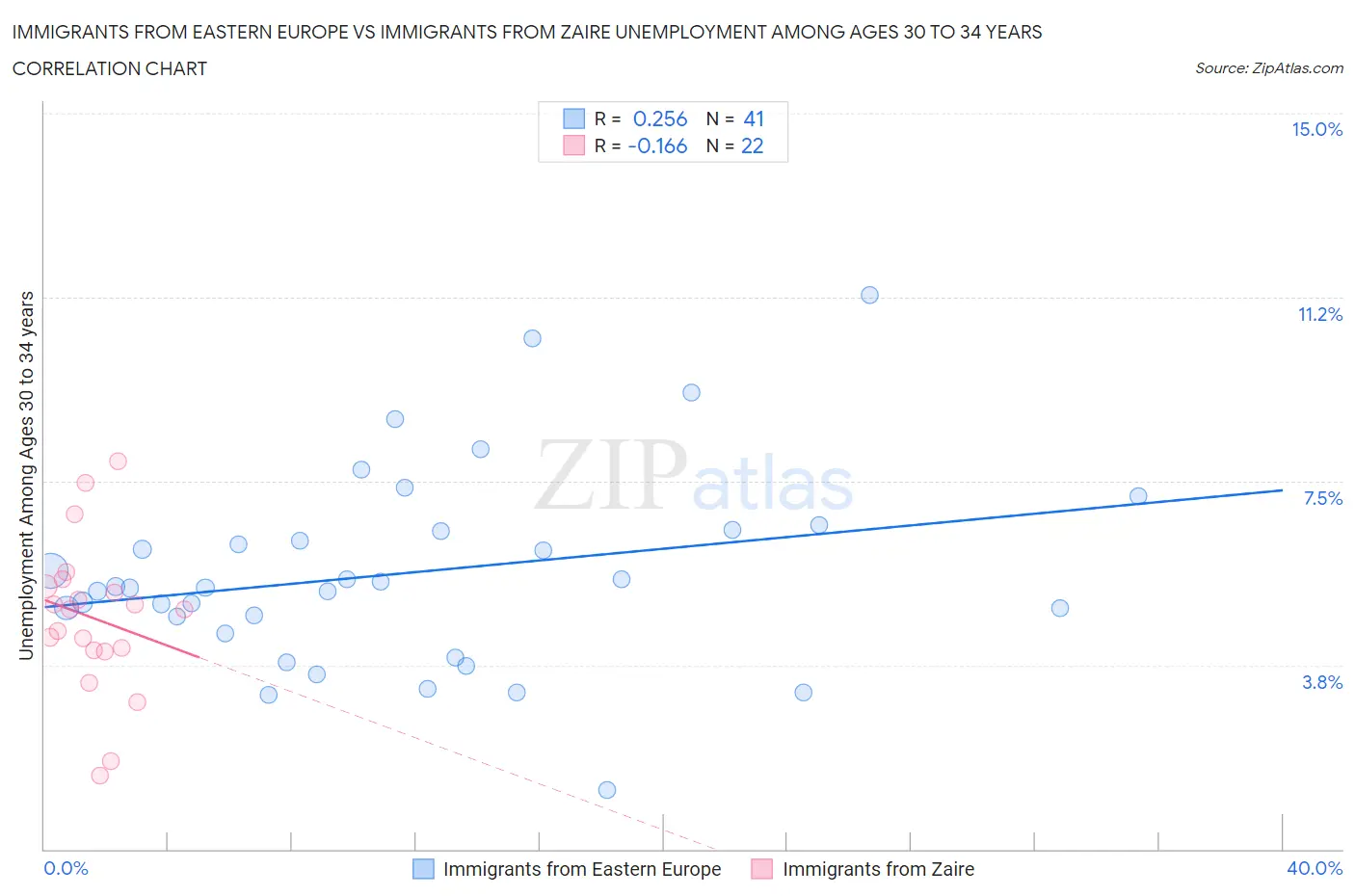 Immigrants from Eastern Europe vs Immigrants from Zaire Unemployment Among Ages 30 to 34 years